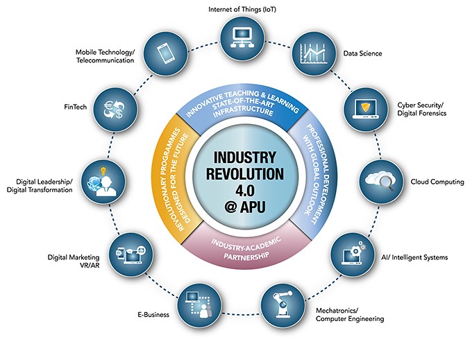 Industry Revolution 4.0